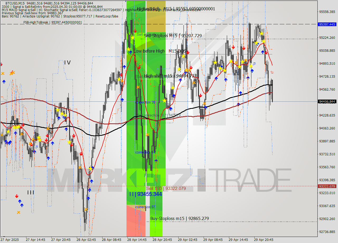 BTCUSD M15 Analysis BTCUSD M15 Signal