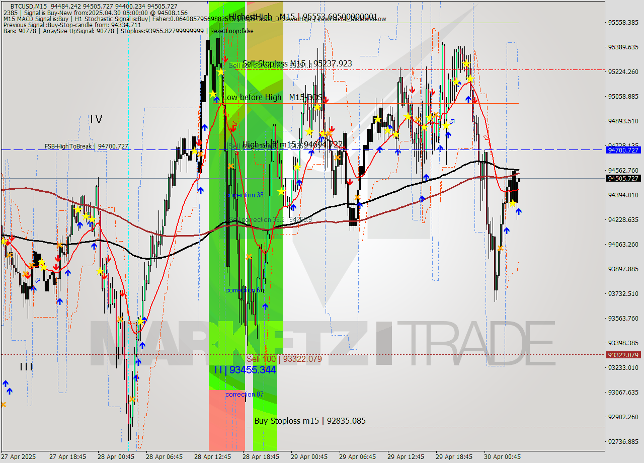 BTCUSD M15 Analysis BTCUSD M15 Signal