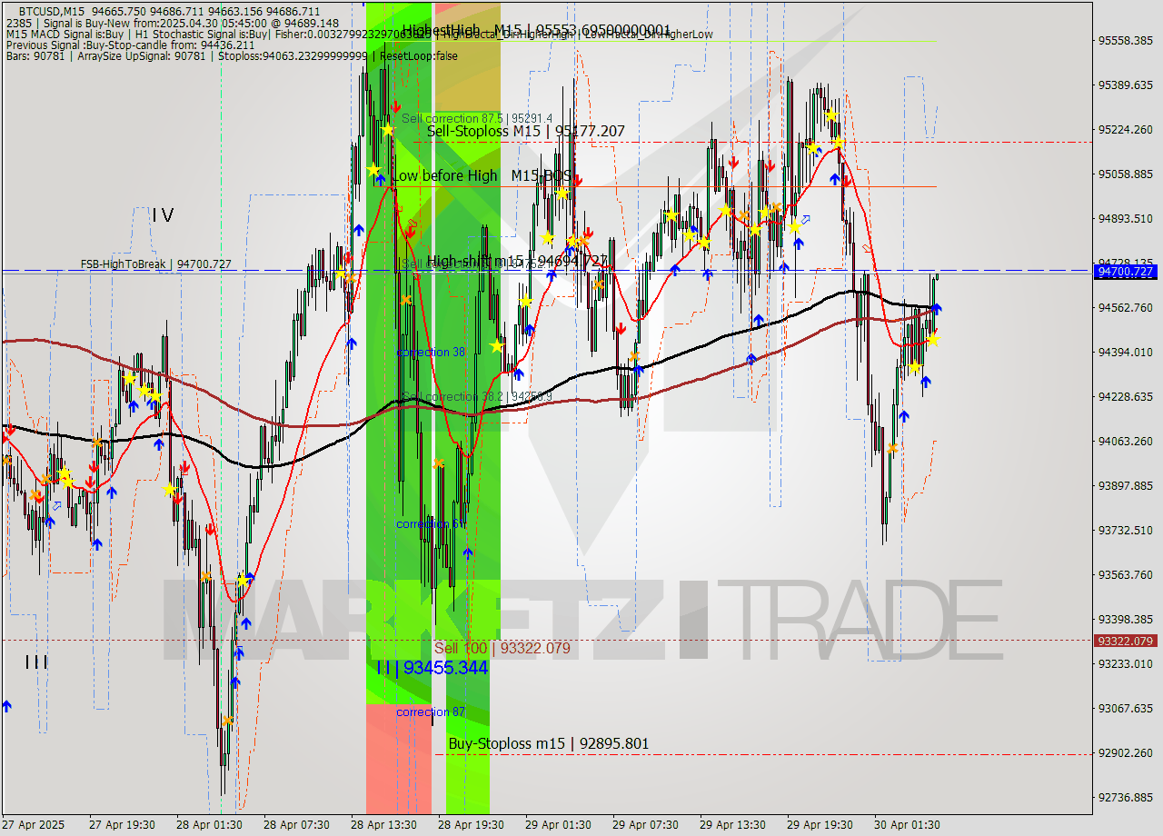 BTCUSD M15 Analysis BTCUSD M15 Signal