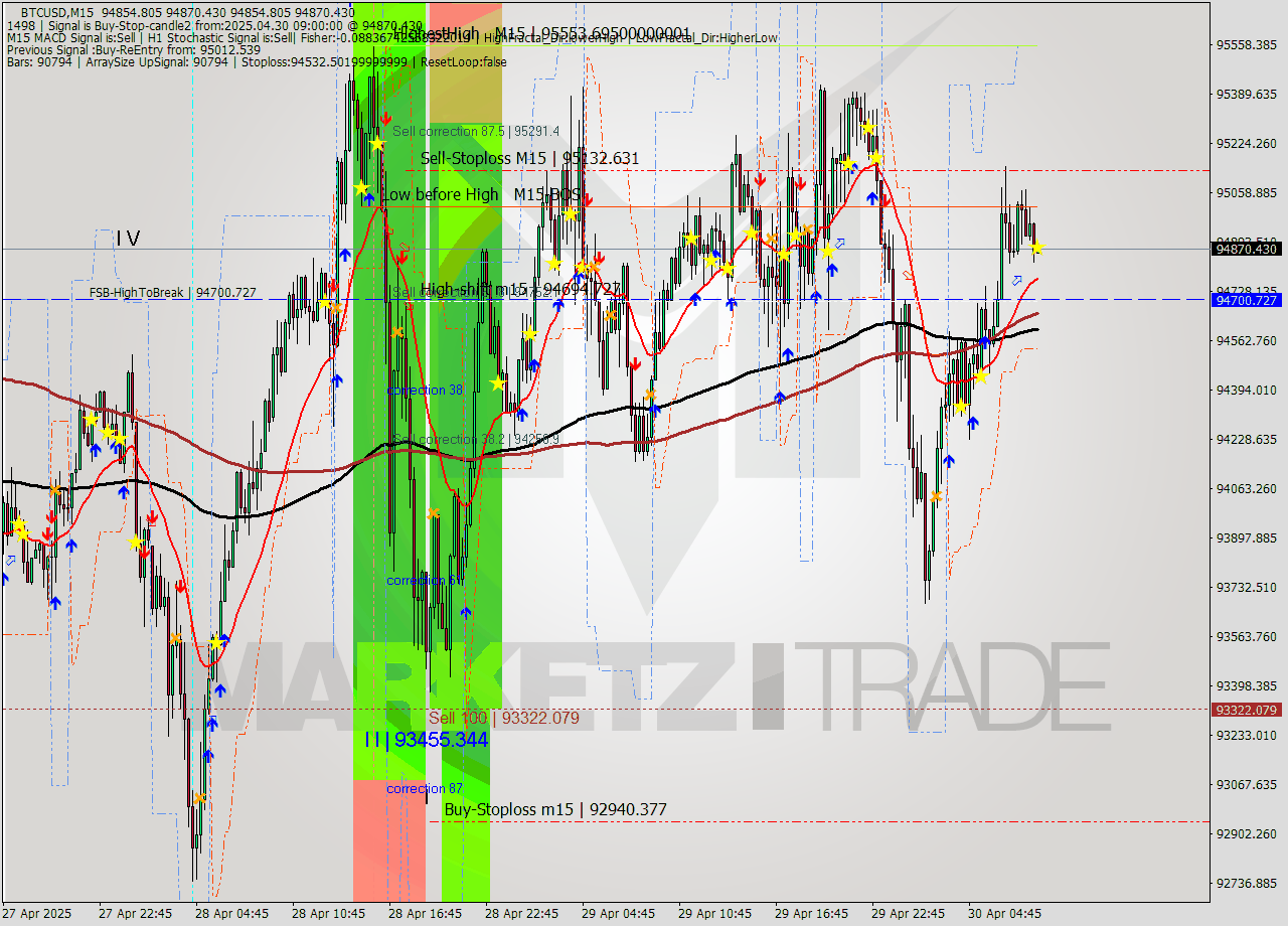 BTCUSD M15 Analysis BTCUSD M15 Signal