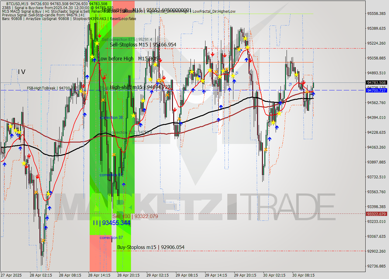BTCUSD M15 Analysis BTCUSD M15 Signal