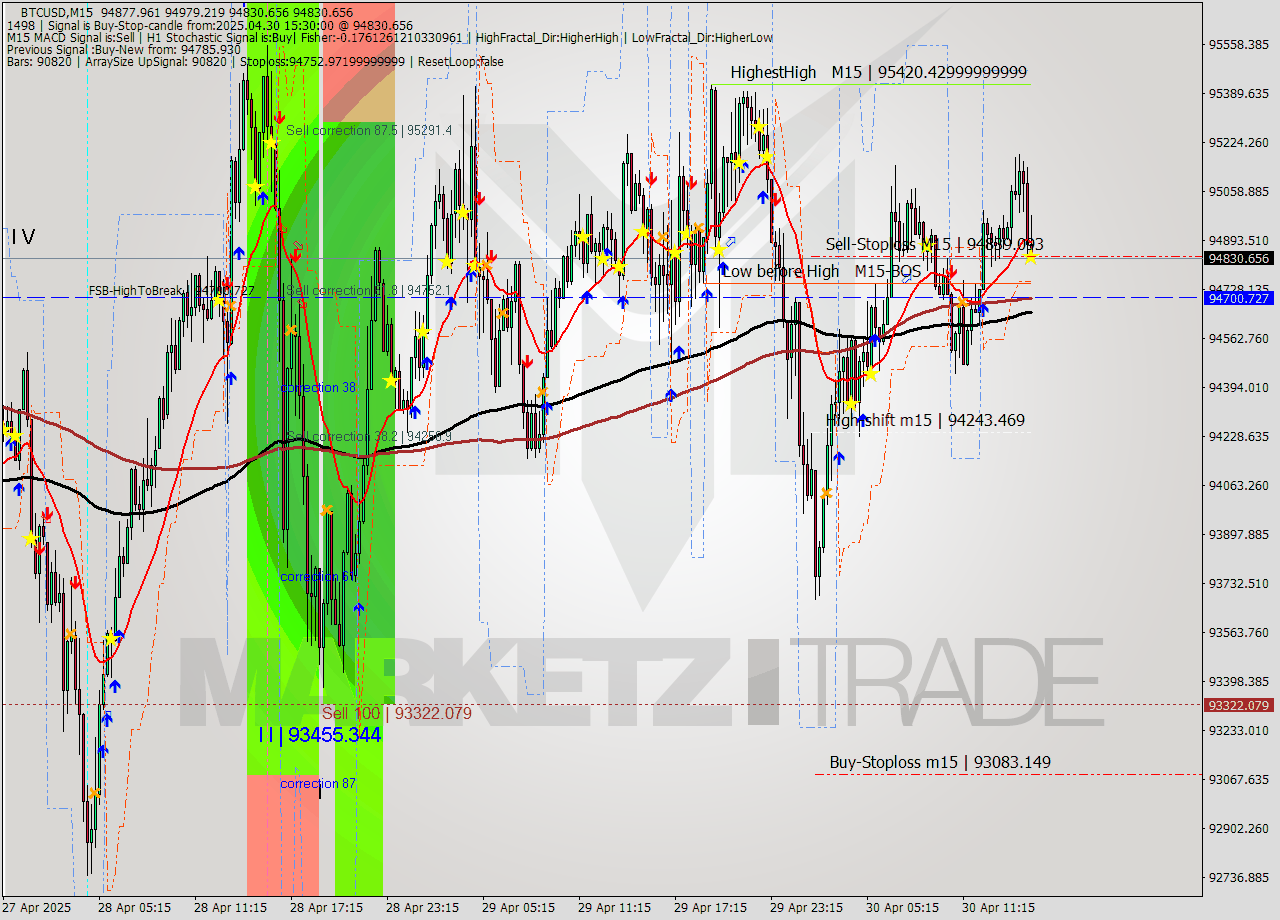 BTCUSD M15 Analysis BTCUSD M15 Signal