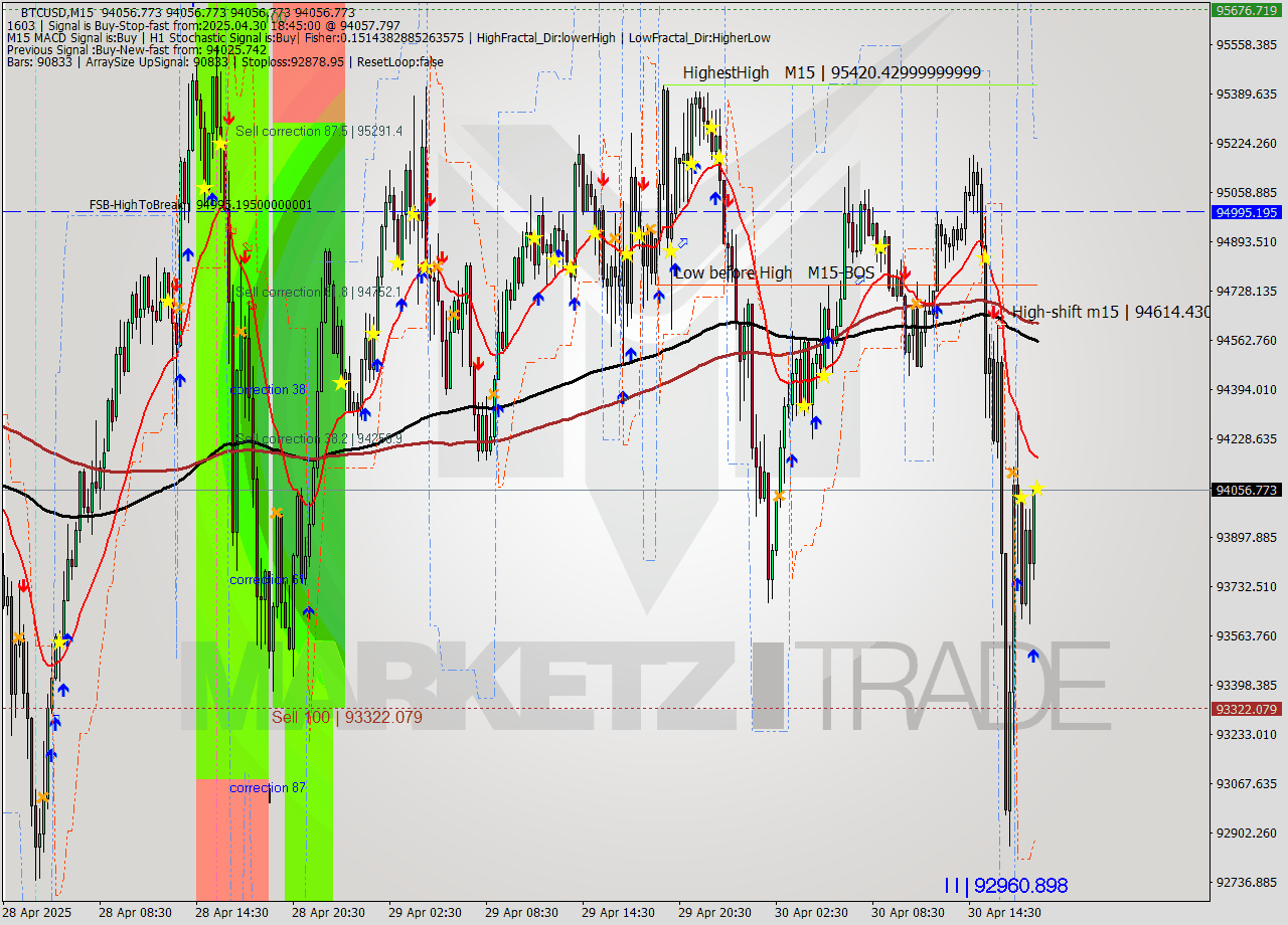 BTCUSD M15 Analysis BTCUSD M15 Signal