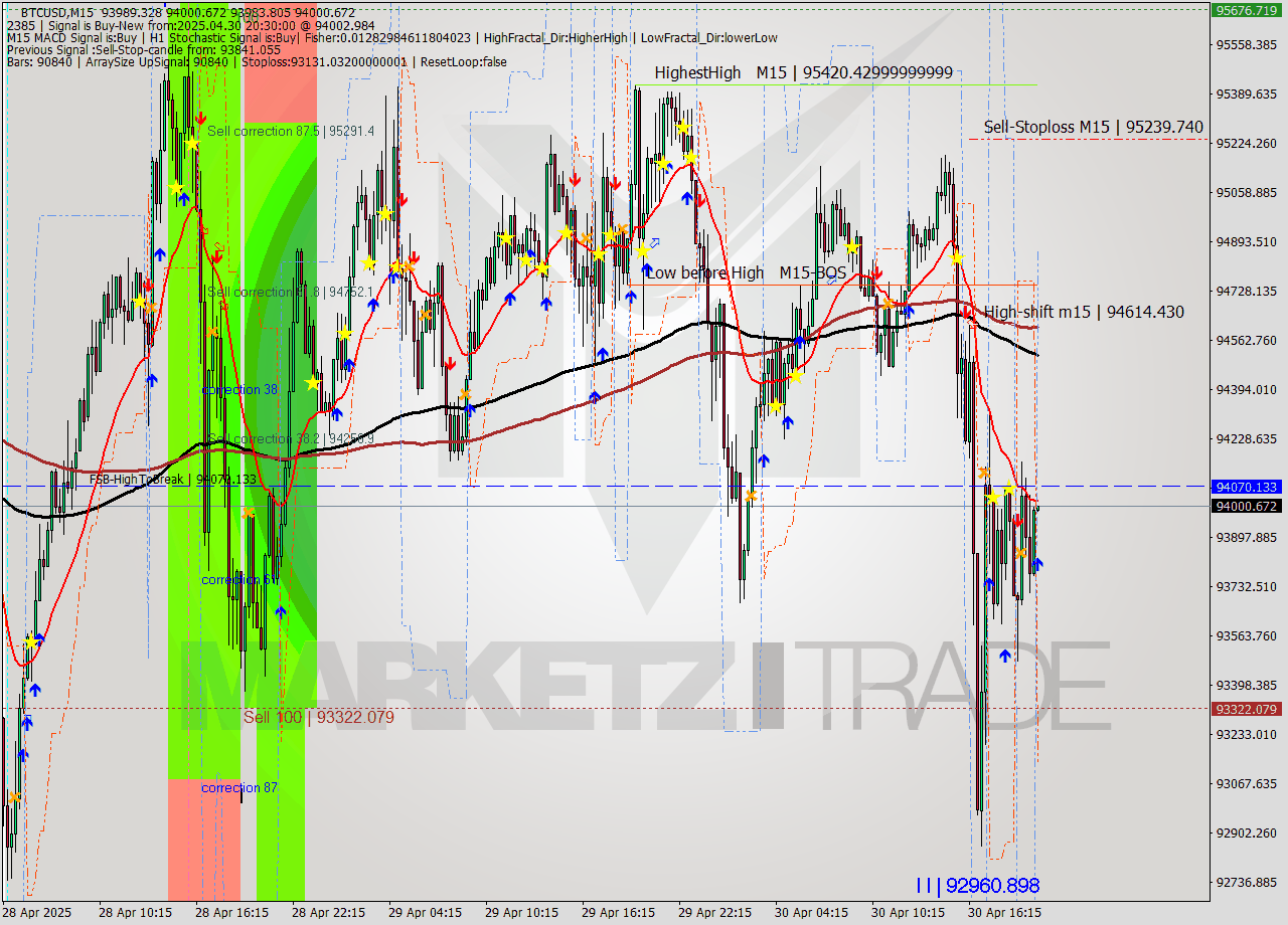 BTCUSD M15 Analysis BTCUSD M15 Signal