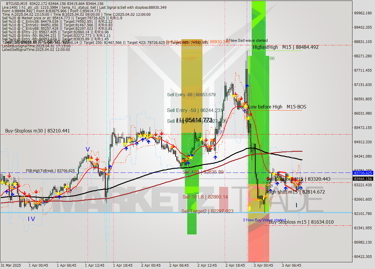 BTCUSD M15 Analysis BTCUSD M15 Signal