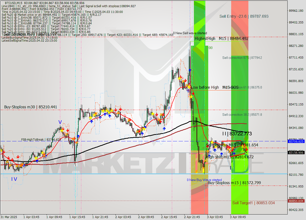 BTCUSD M15 Analysis BTCUSD M15 Signal