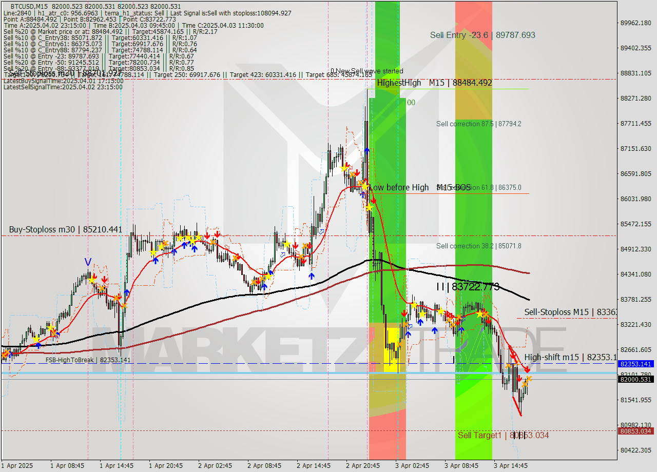 BTCUSD M15 Analysis BTCUSD M15 Signal