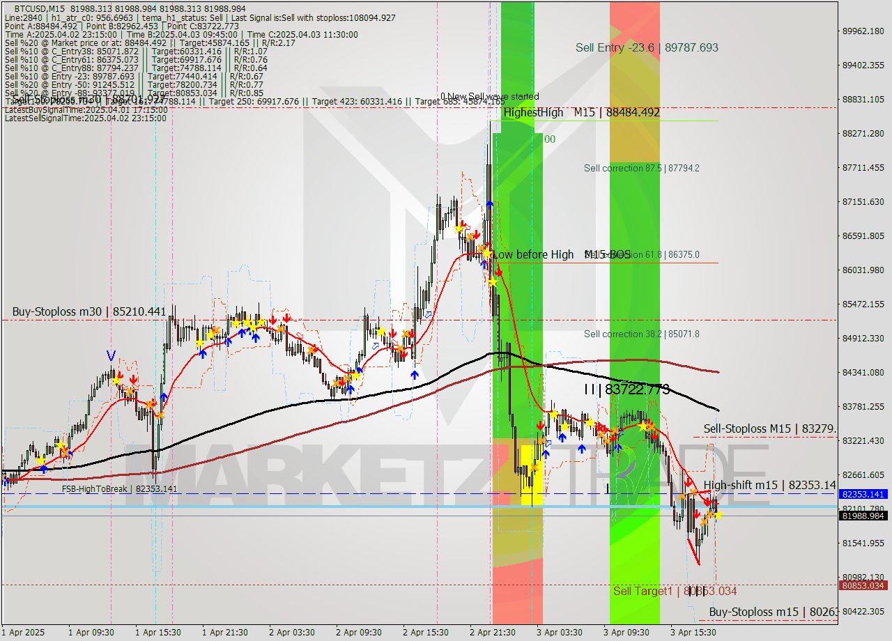 BTCUSD M15 Analysis BTCUSD M15 Signal