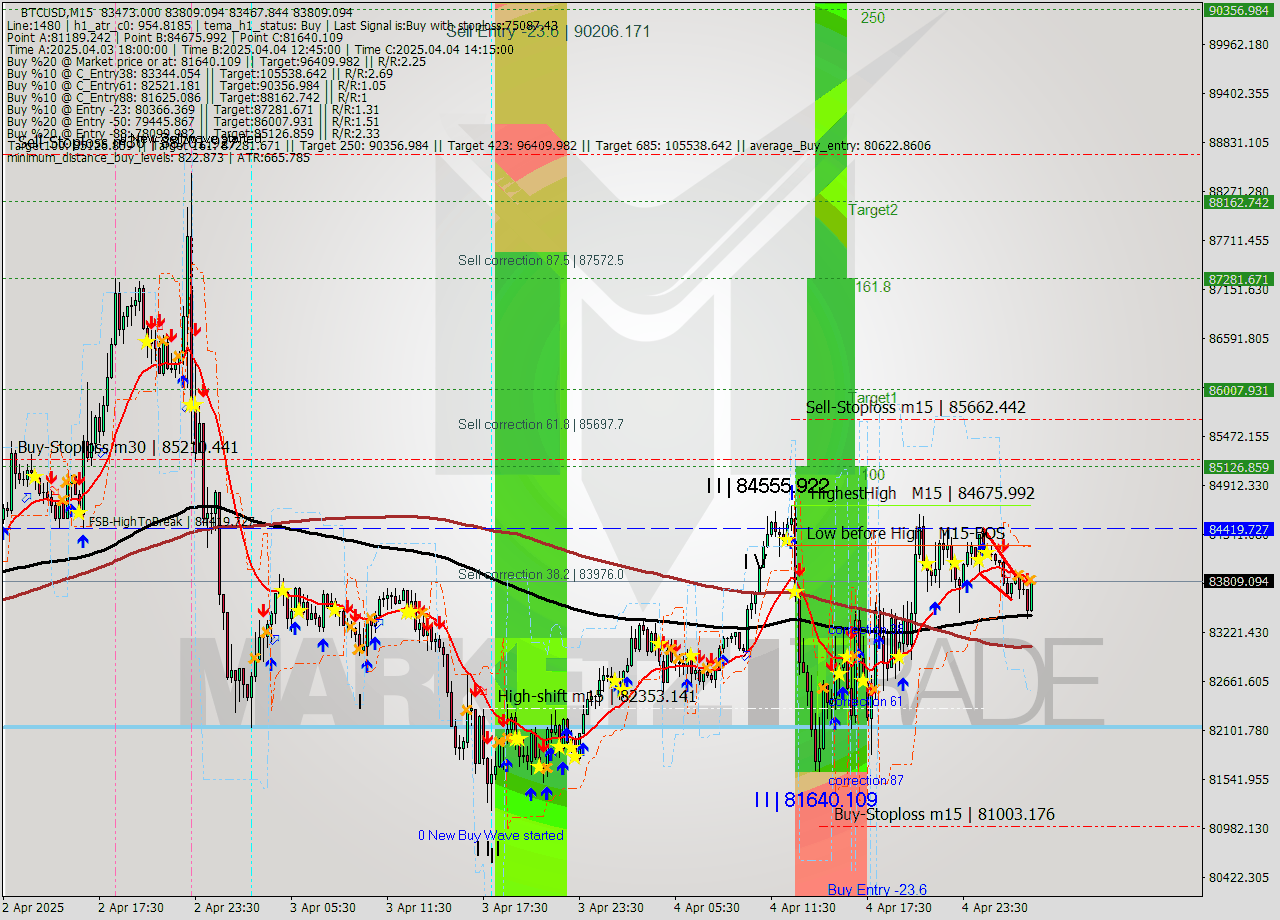 BTCUSD M15 Analysis BTCUSD M15 Signal