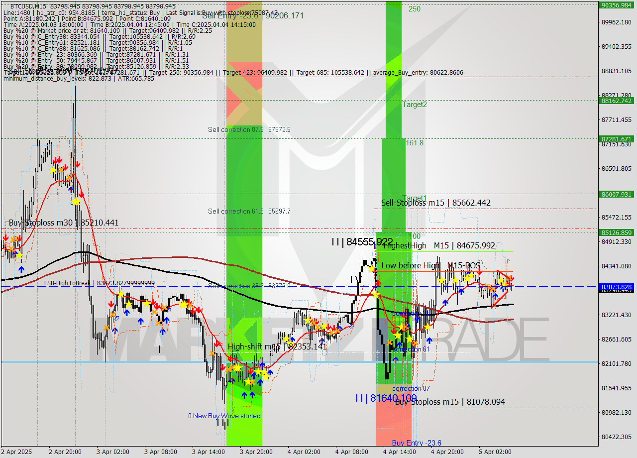 BTCUSD M15 Analysis BTCUSD M15 Signal