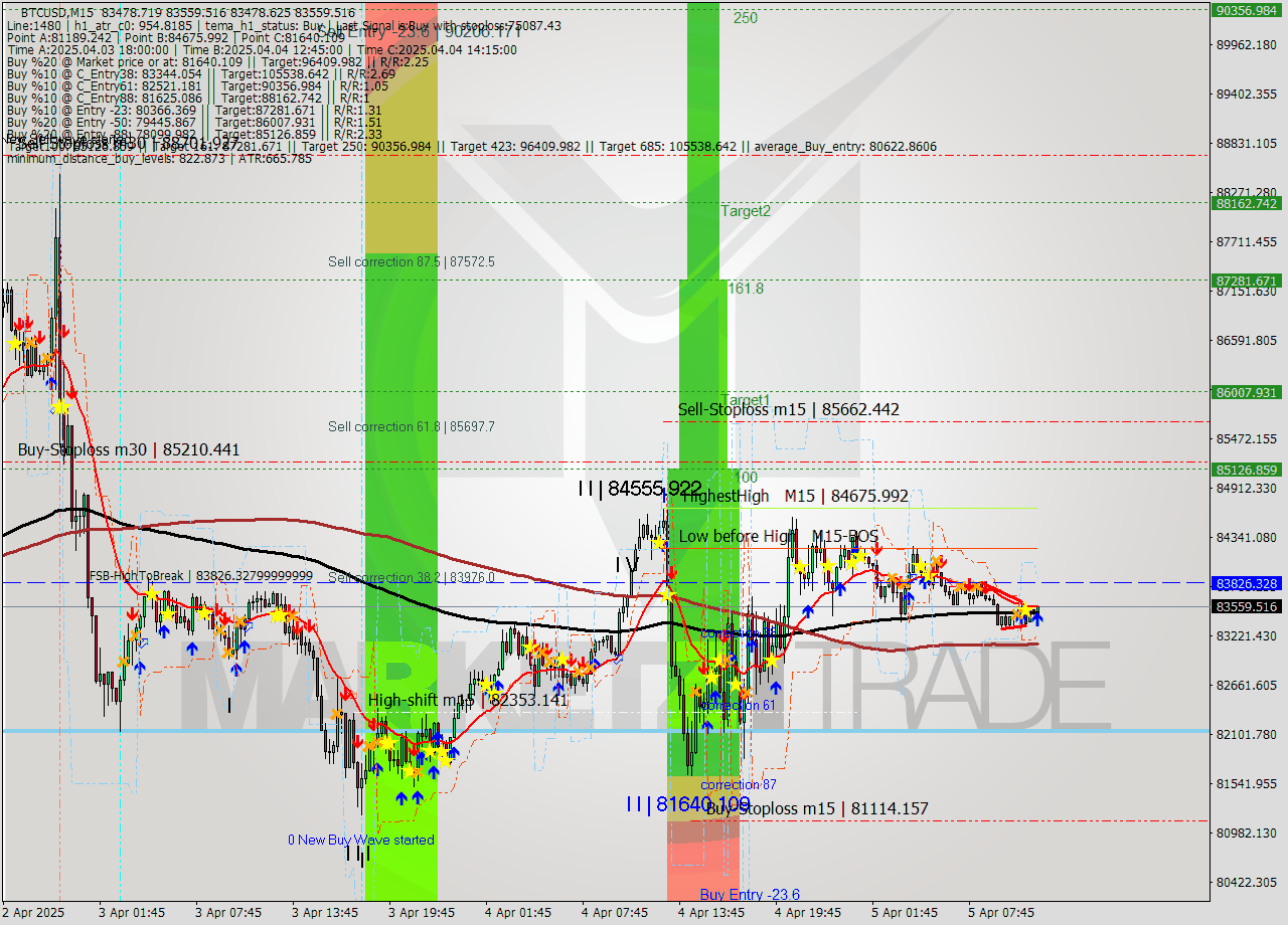 BTCUSD M15 Analysis BTCUSD M15 Signal
