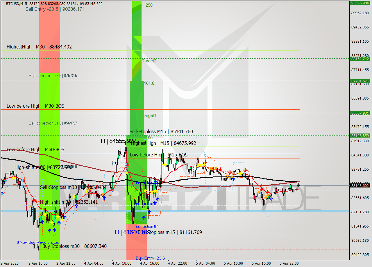 BTCUSD M15 Analysis BTCUSD M15 Signal