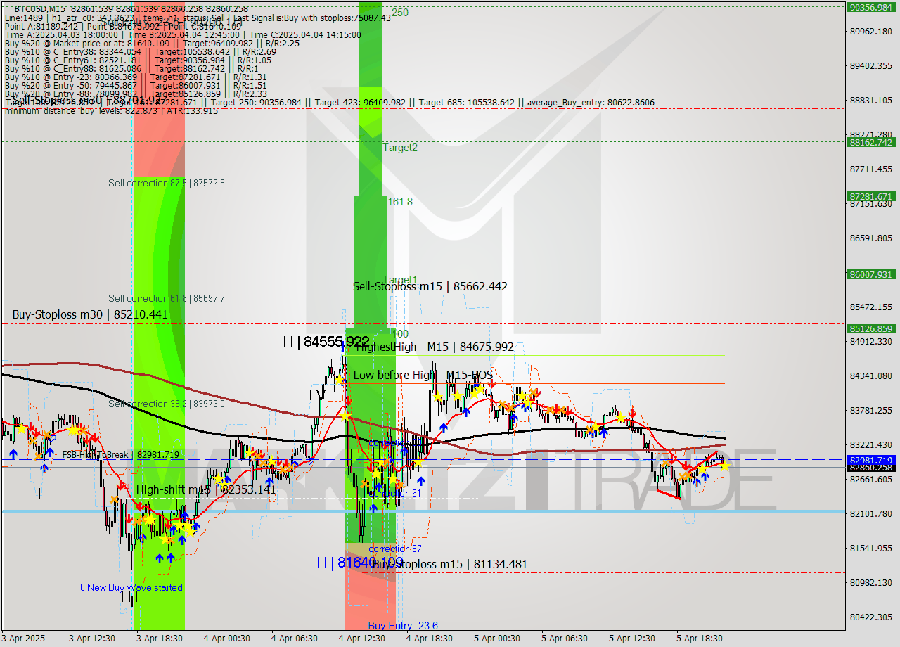 BTCUSD M15 Analysis BTCUSD M15 Signal