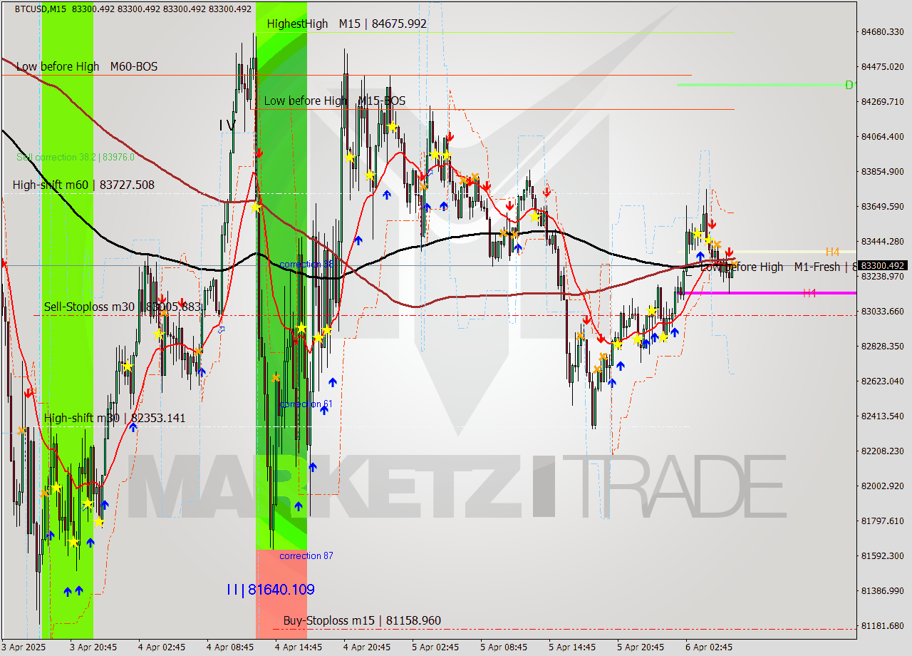 BTCUSD M15 Analysis BTCUSD M15 Signal