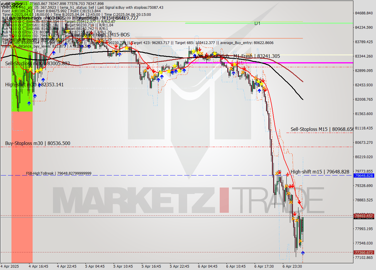 BTCUSD M15 Analysis BTCUSD M15 Signal