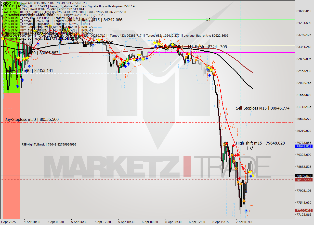 BTCUSD M15 Analysis BTCUSD M15 Signal
