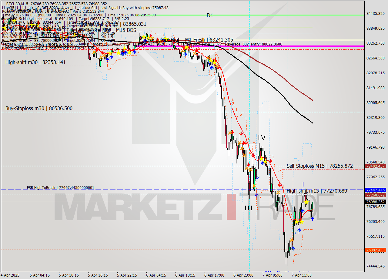 BTCUSD M15 Analysis BTCUSD M15 Signal