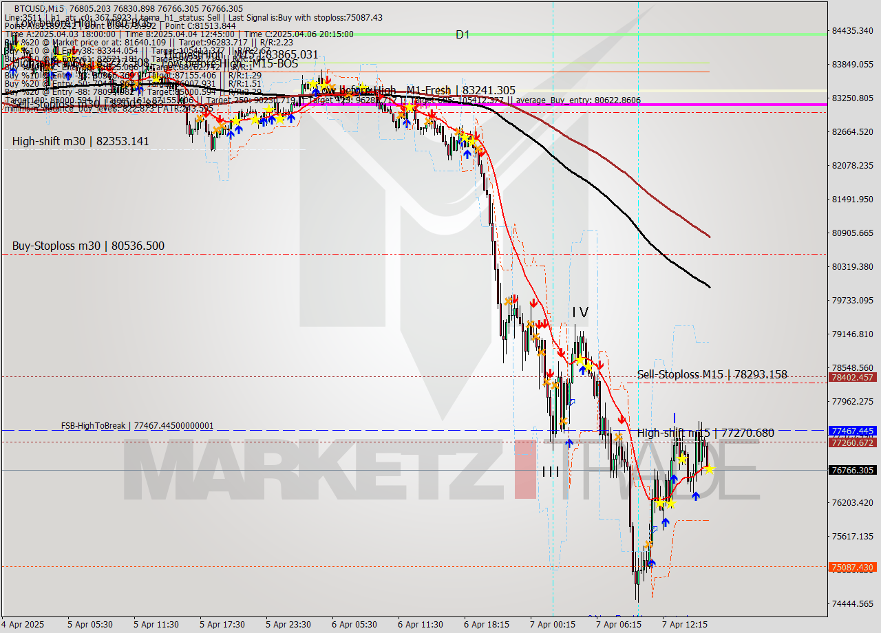BTCUSD M15 Analysis BTCUSD M15 Signal