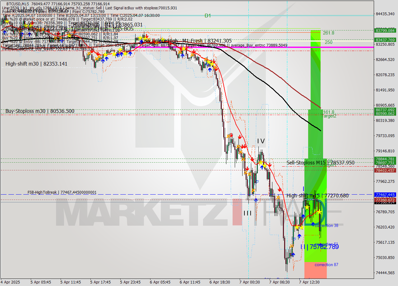 BTCUSD M15 Analysis BTCUSD M15 Signal
