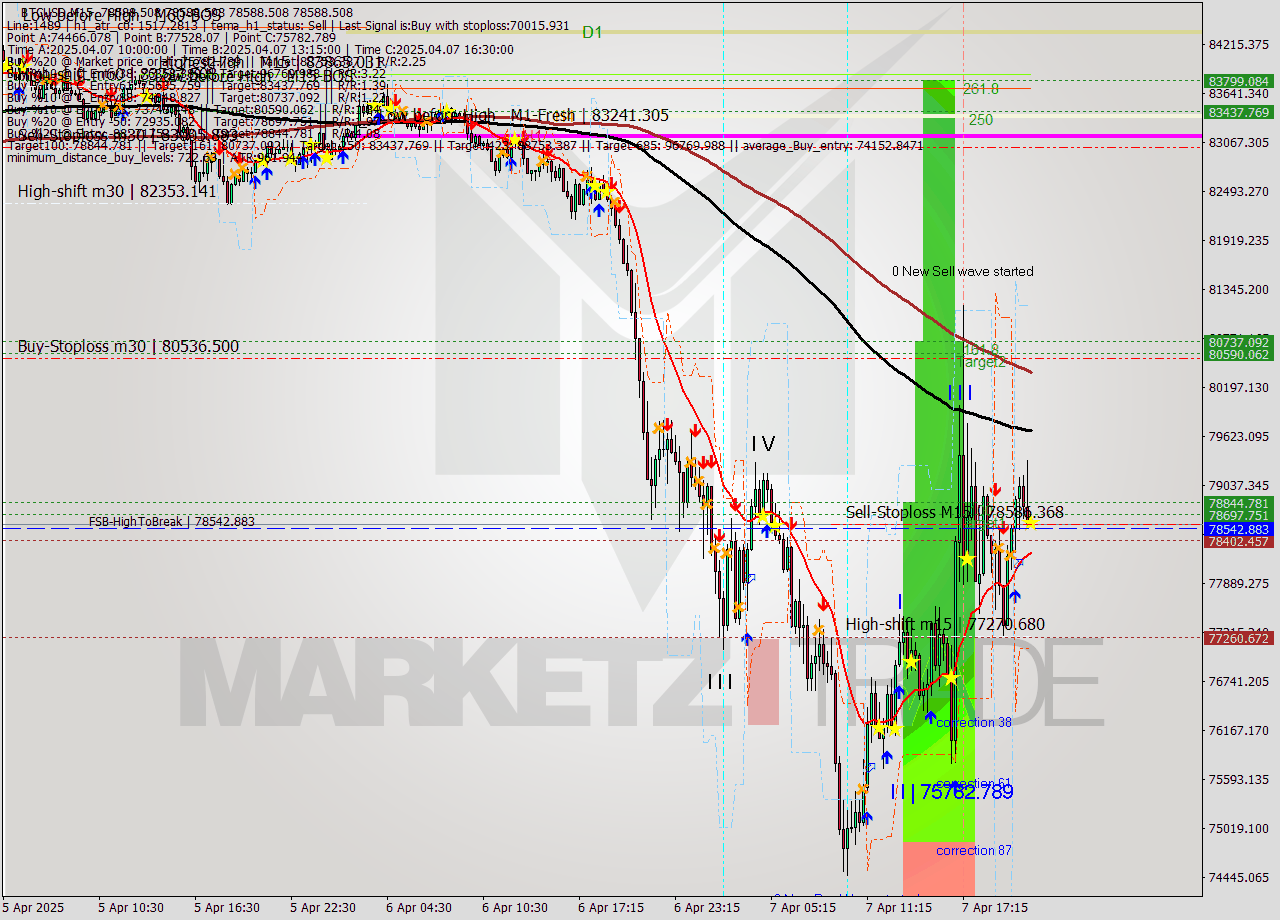 BTCUSD M15 Analysis BTCUSD M15 Signal