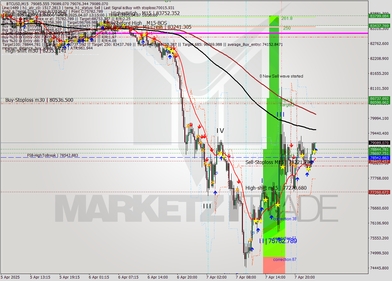 BTCUSD M15 Analysis BTCUSD M15 Signal