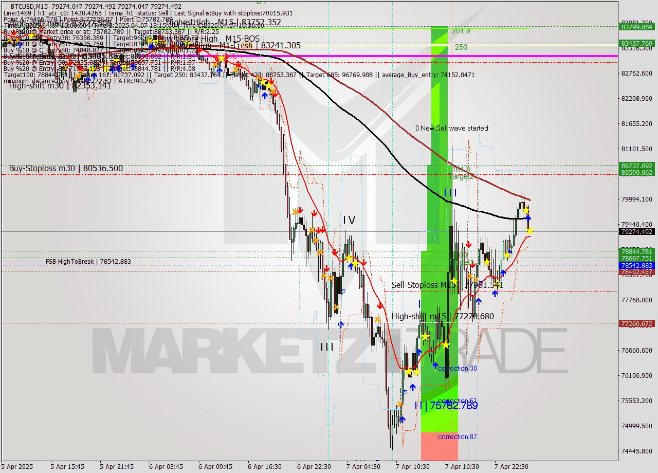 BTCUSD M15 Analysis BTCUSD M15 Signal