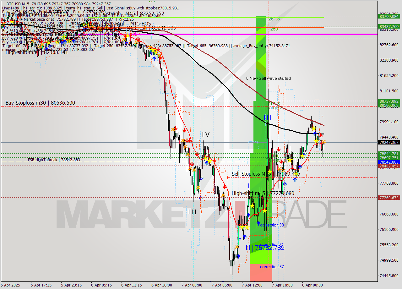 BTCUSD M15 Analysis BTCUSD M15 Signal