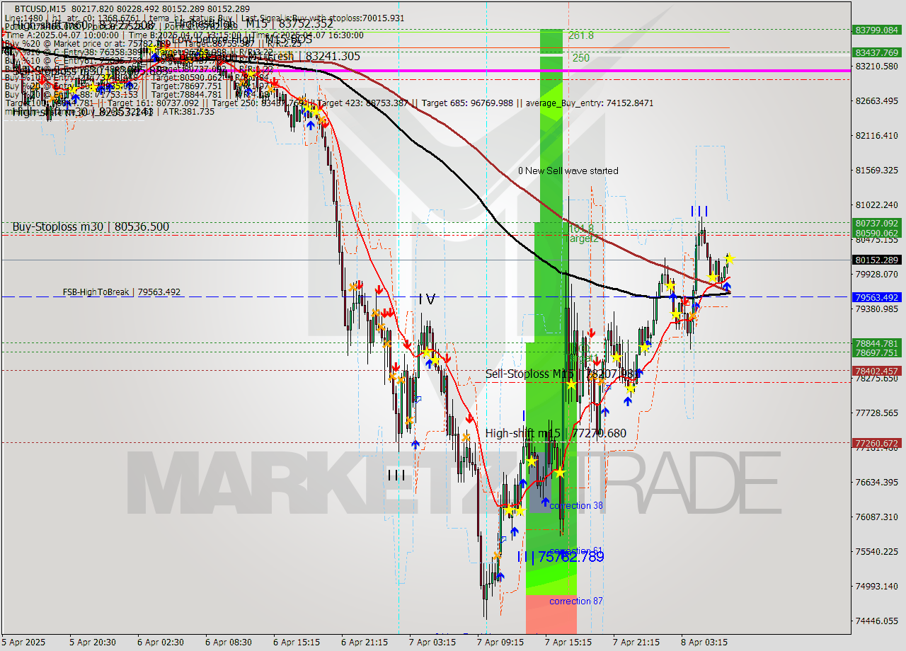 BTCUSD M15 Analysis BTCUSD M15 Signal