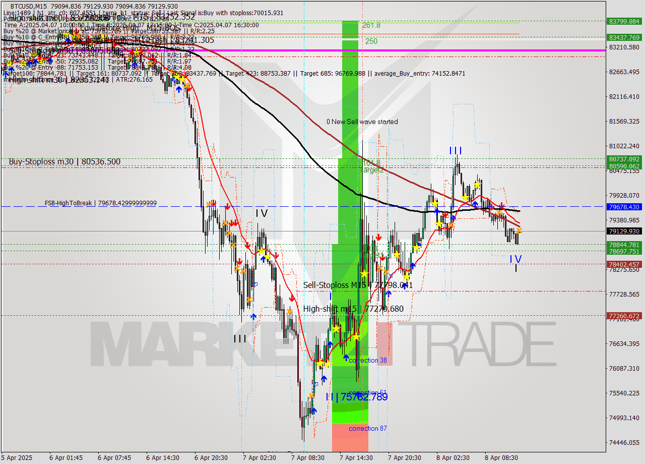 BTCUSD M15 Analysis BTCUSD M15 Signal
