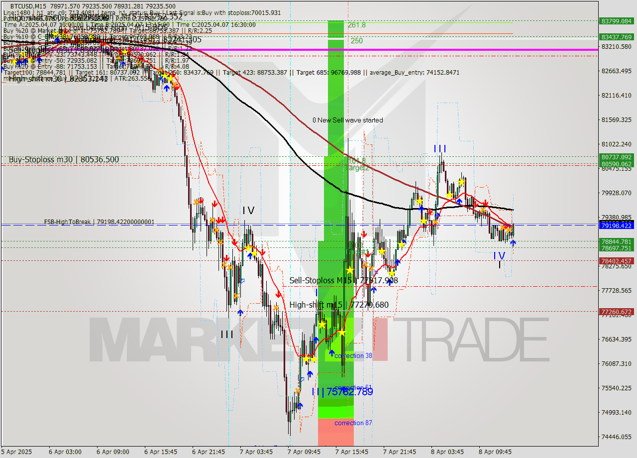 BTCUSD M15 Analysis BTCUSD M15 Signal