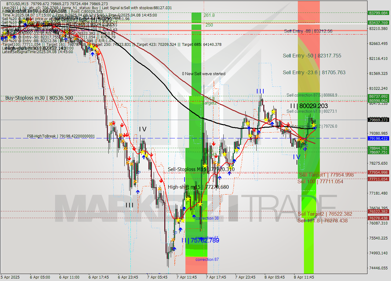 BTCUSD M15 Analysis BTCUSD M15 Signal