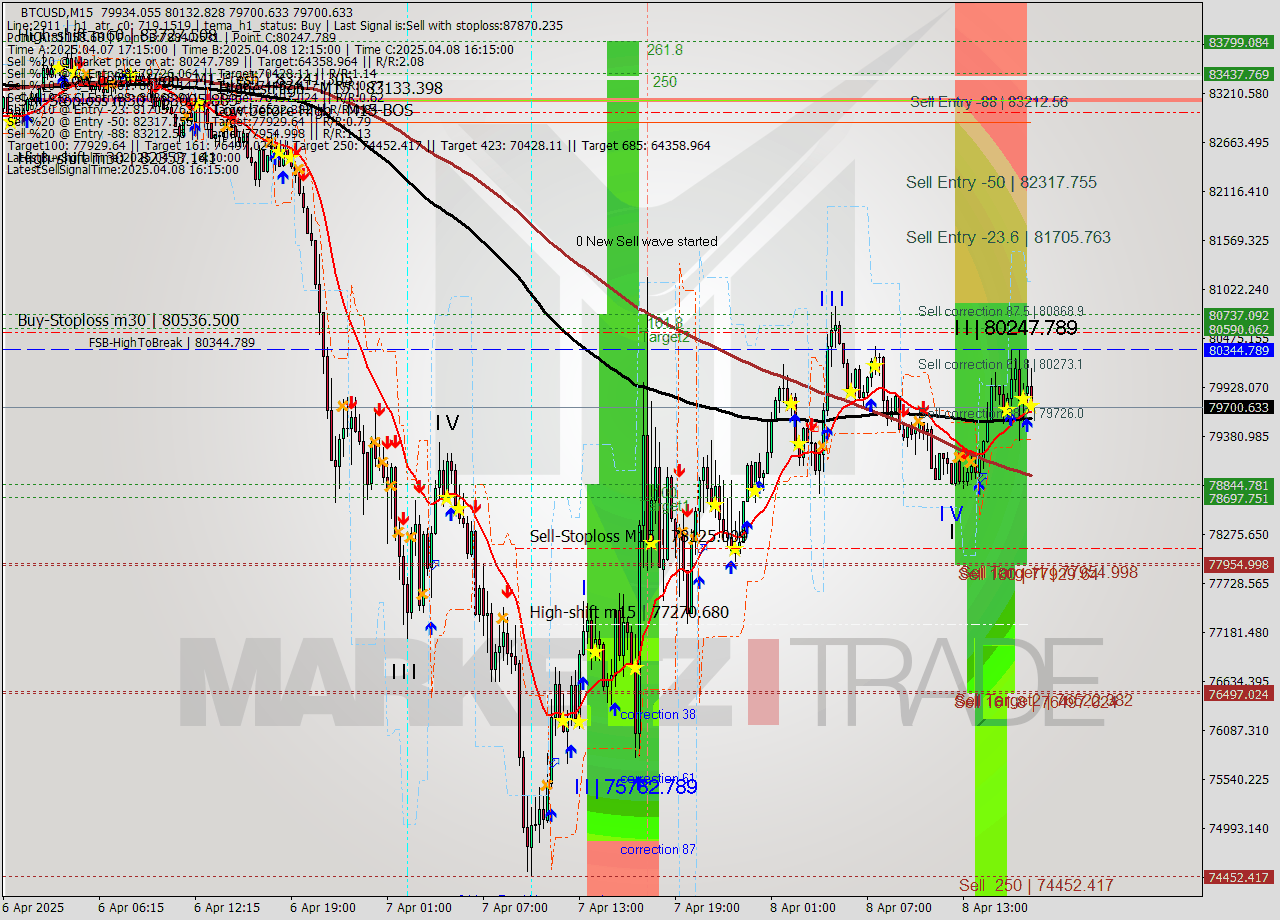 BTCUSD M15 Analysis BTCUSD M15 Signal