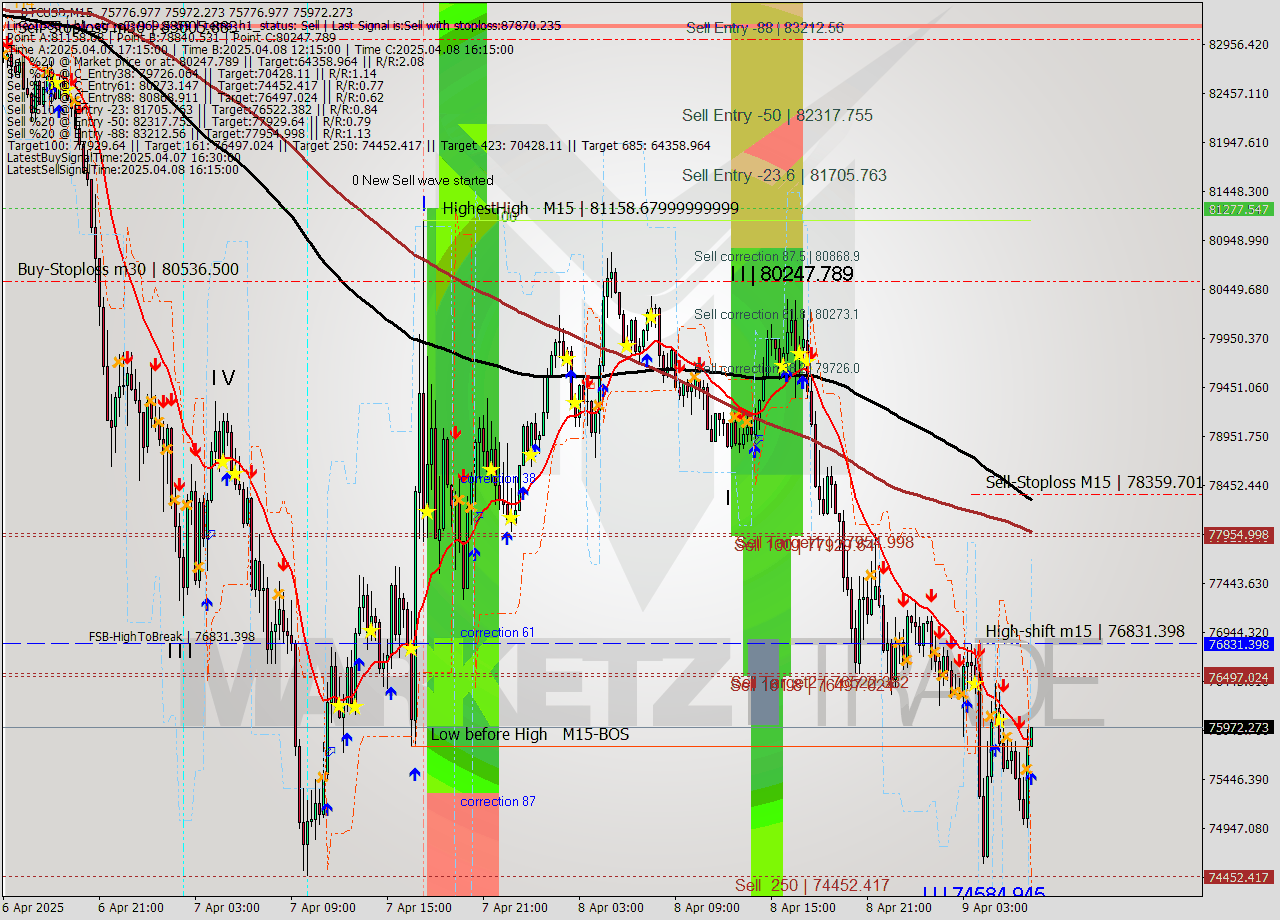 BTCUSD M15 Analysis BTCUSD M15 Signal