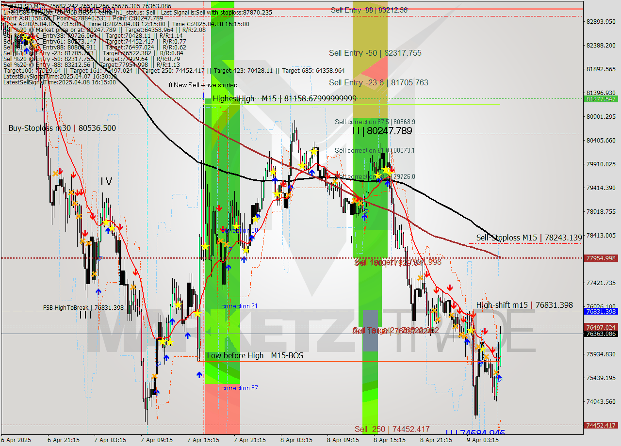 BTCUSD M15 Analysis BTCUSD M15 Signal