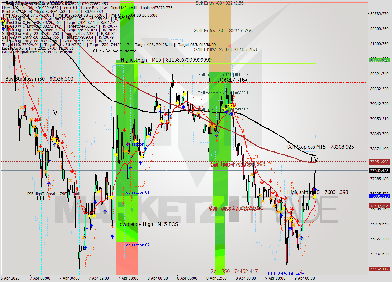 BTCUSD M15 Analysis BTCUSD M15 Signal
