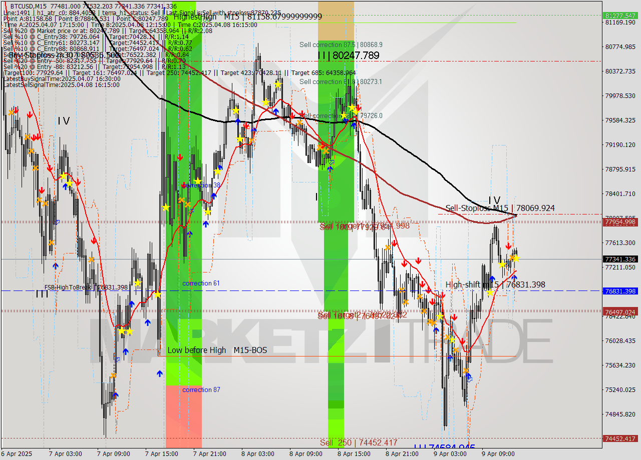 BTCUSD M15 Analysis BTCUSD M15 Signal