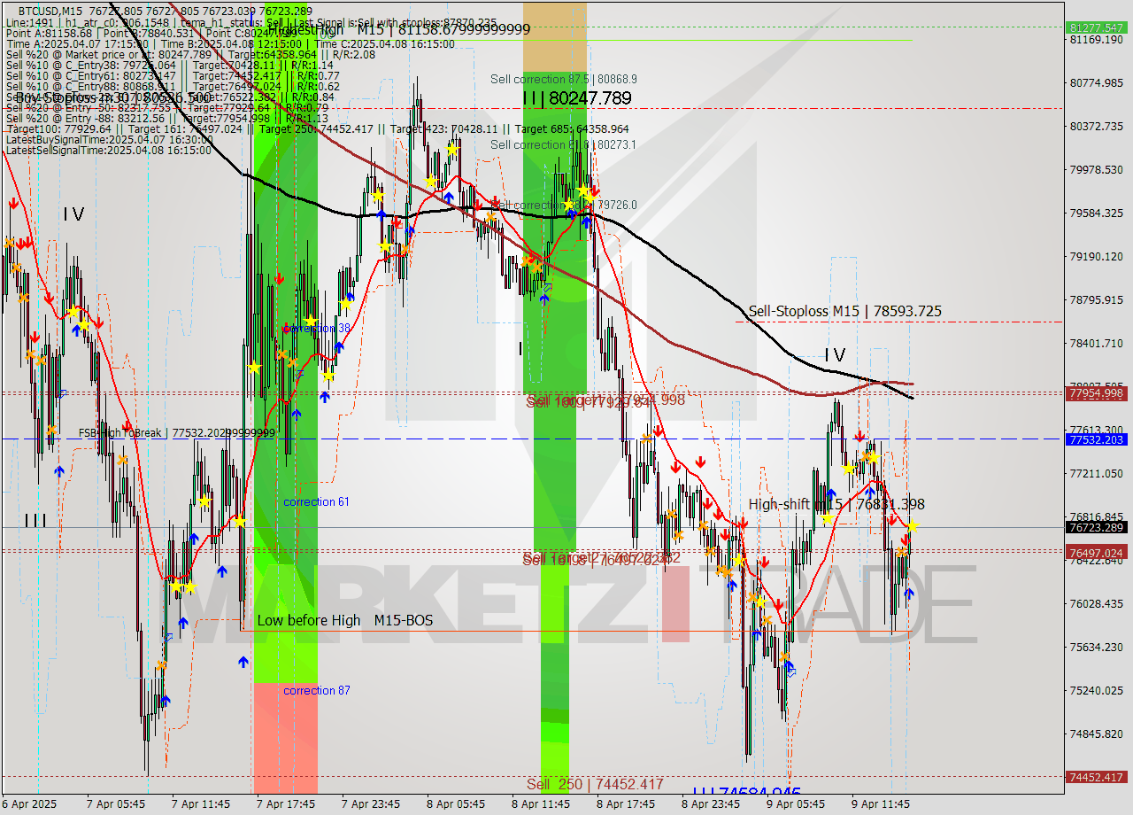 BTCUSD M15 Analysis BTCUSD M15 Signal