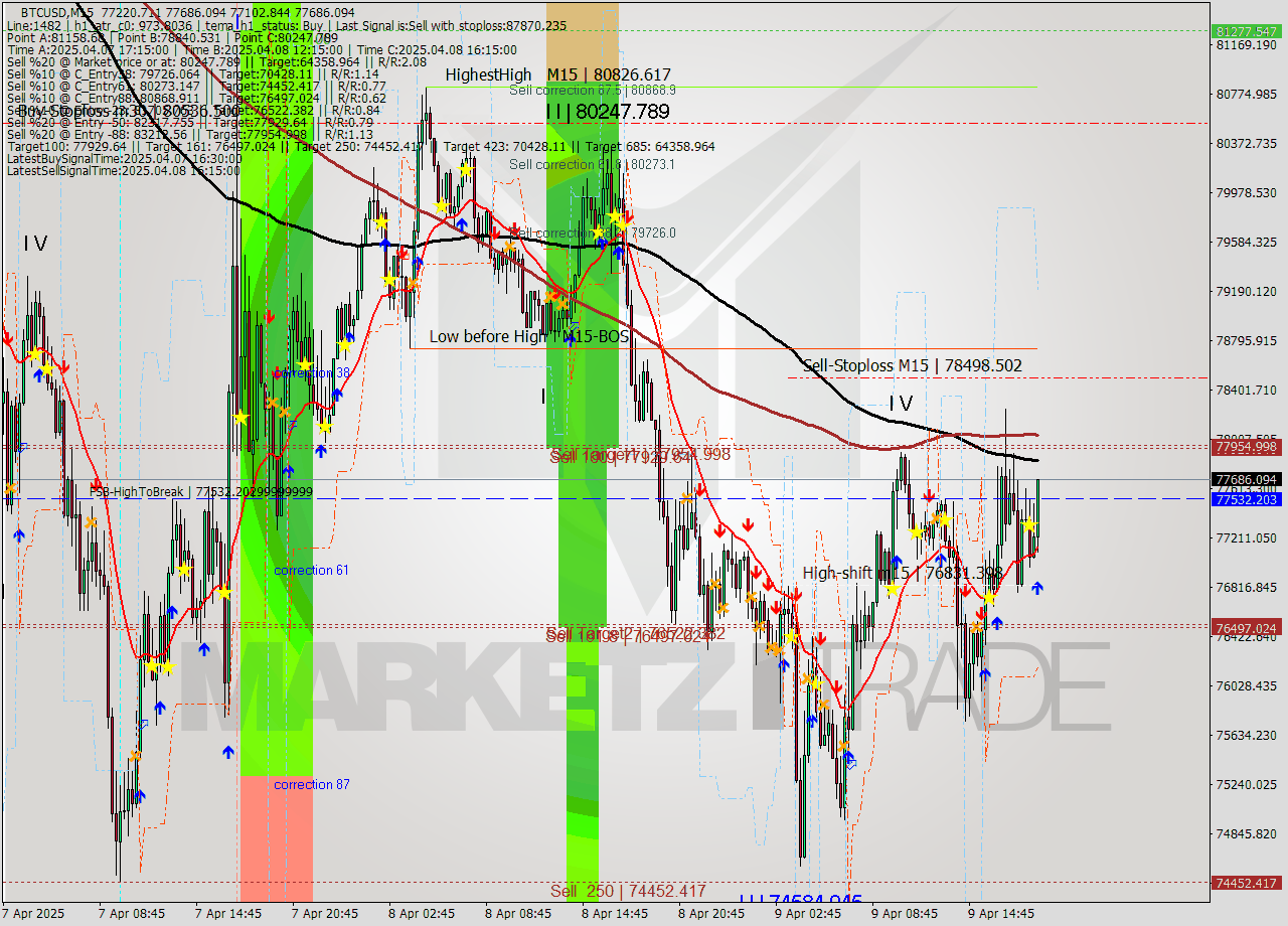 BTCUSD M15 Analysis BTCUSD M15 Signal