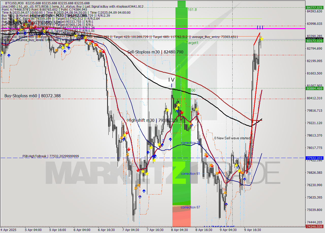 BTCUSD M30 Analysis BTCUSD M30 Signal