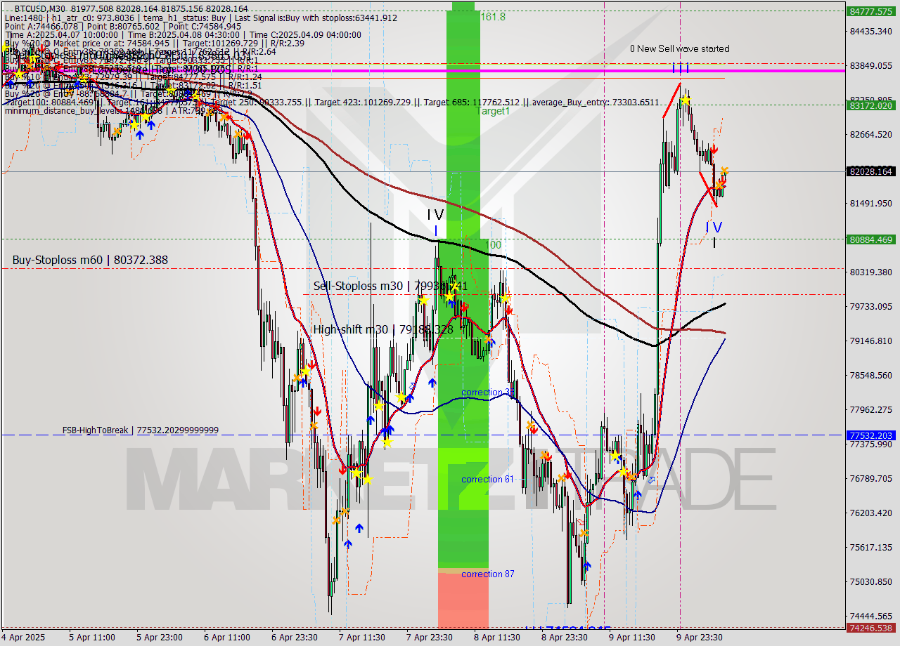 BTCUSD M30 Analysis BTCUSD M30 Signal