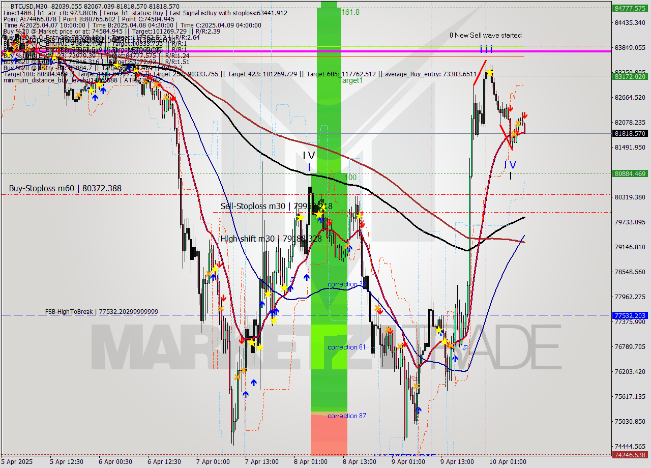 BTCUSD M30 Analysis BTCUSD M30 Signal