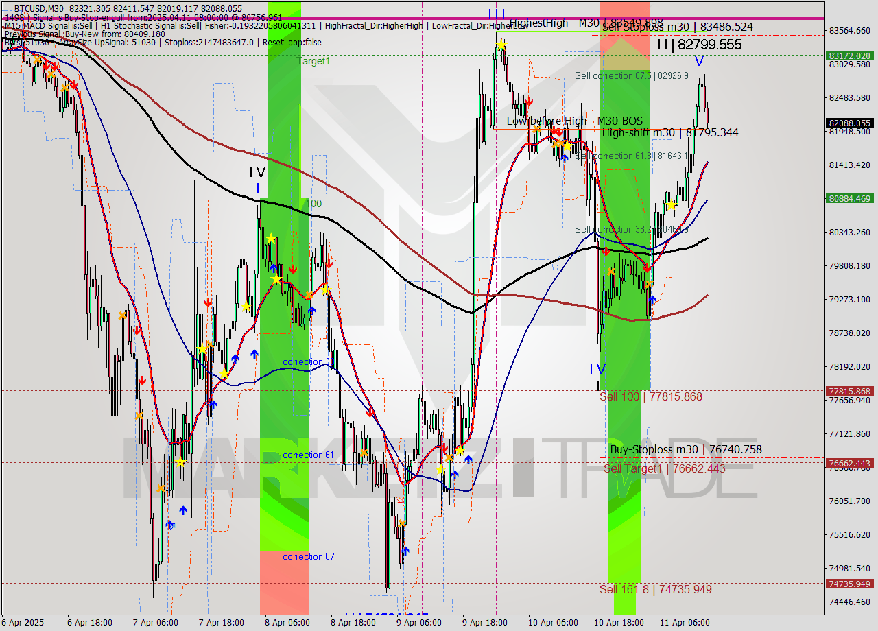 BTCUSD M30 Analysis BTCUSD M30 Signal