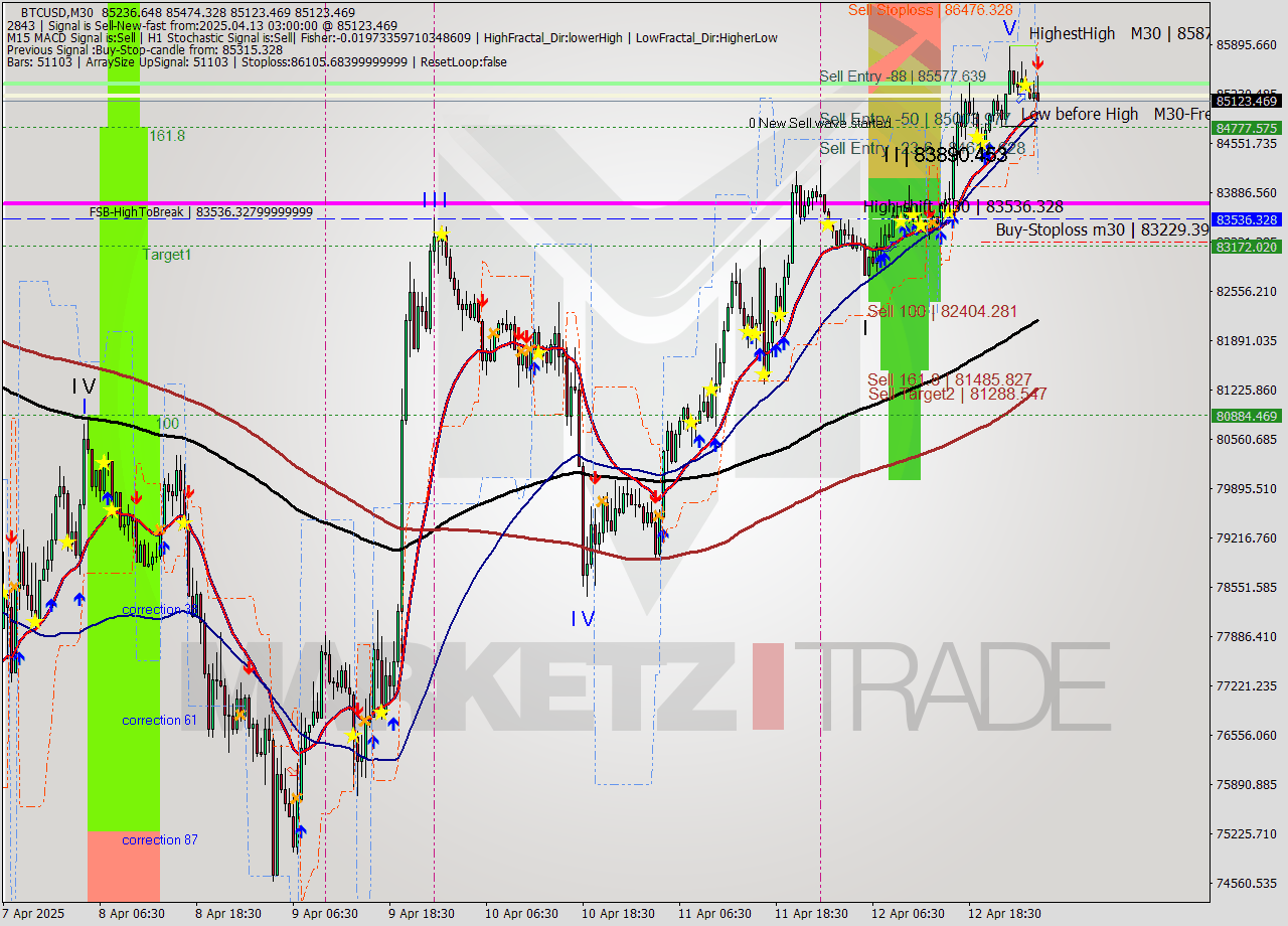 BTCUSD M30 Signal