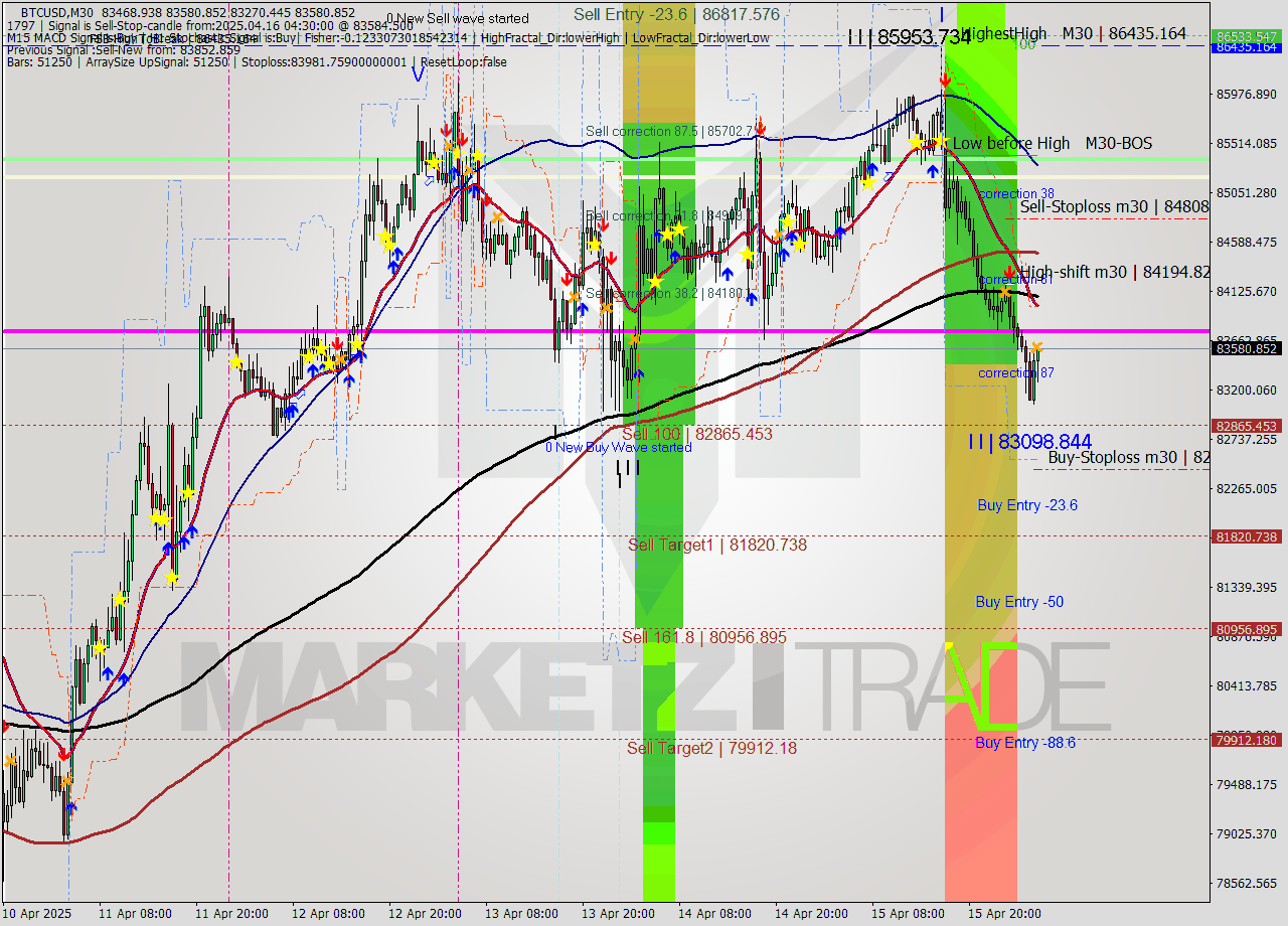 BTCUSD M30 Analysis BTCUSD M30 Signal