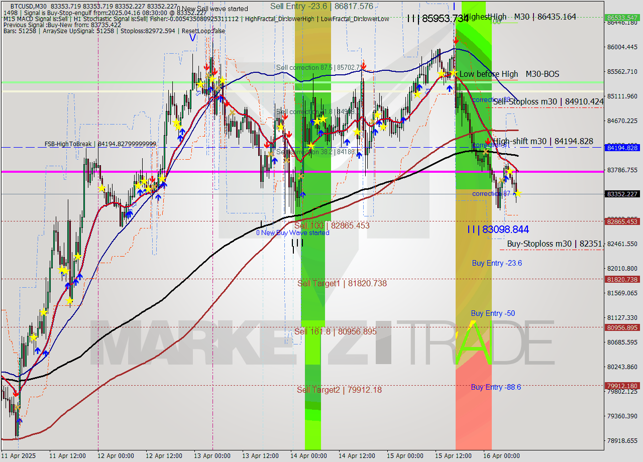 BTCUSD M30 Analysis BTCUSD M30 Signal