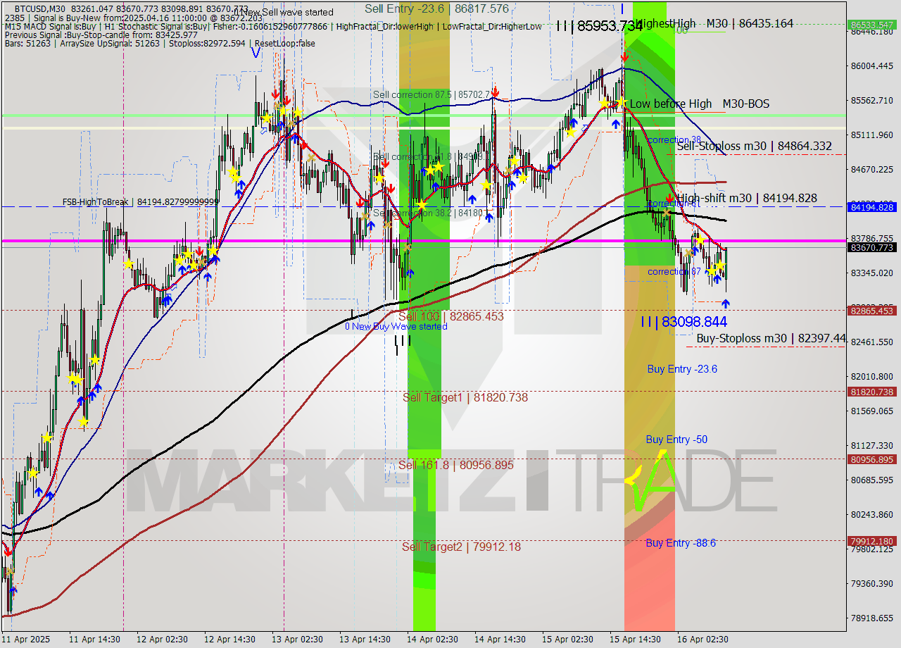 BTCUSD M30 Analysis BTCUSD M30 Signal