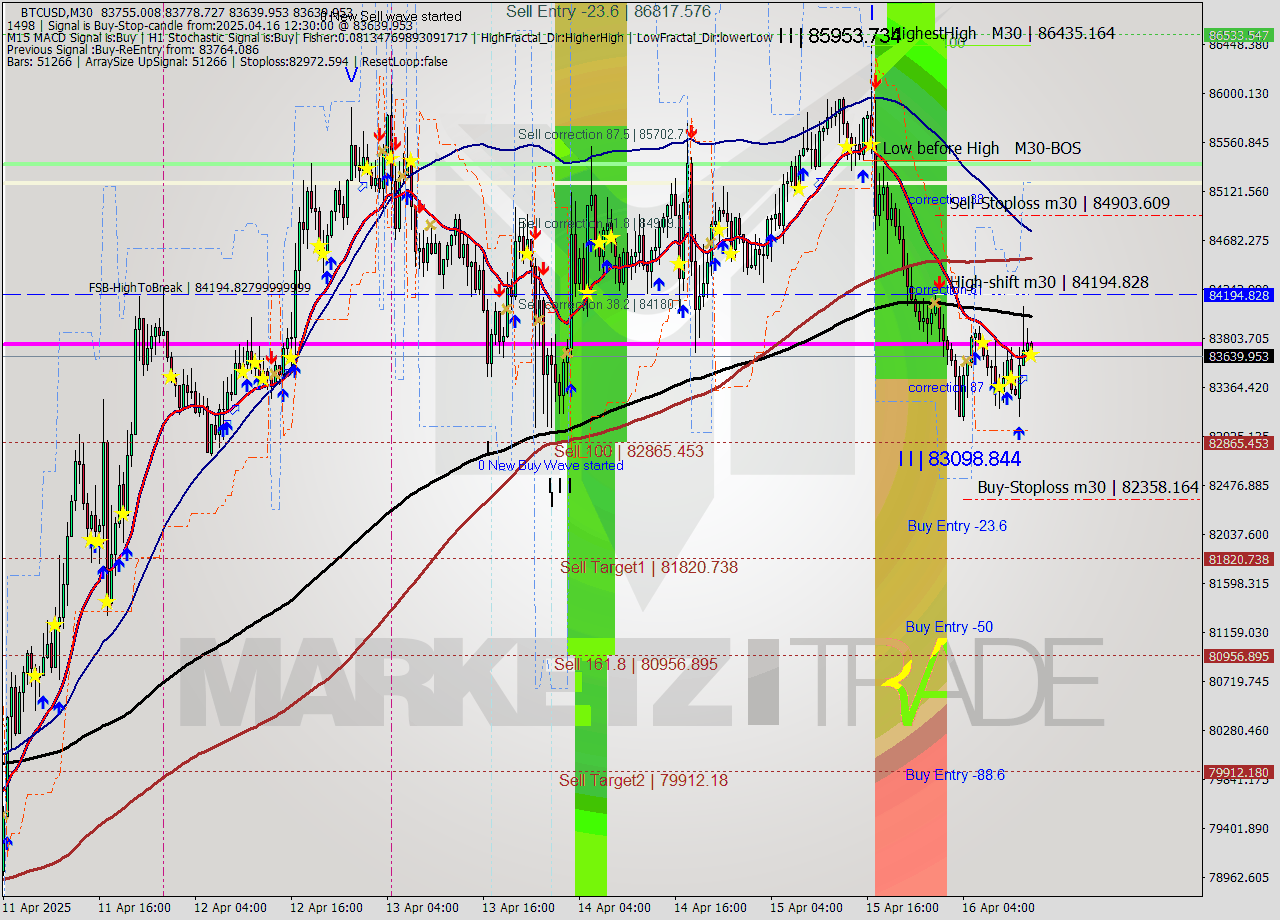 BTCUSD M30 Analysis BTCUSD M30 Signal