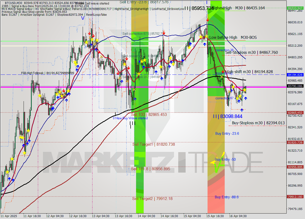 BTCUSD M30 Analysis BTCUSD M30 Signal