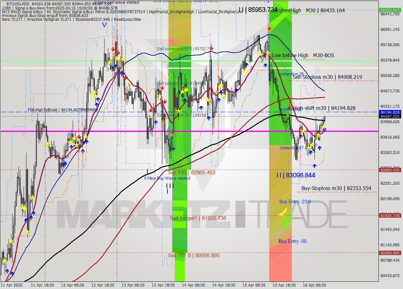BTCUSD M30 Analysis BTCUSD M30 Signal