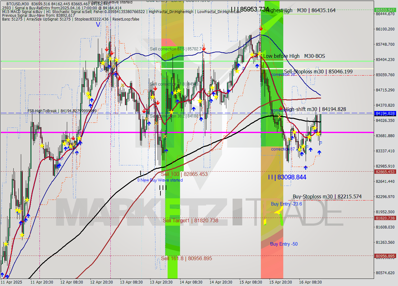BTCUSD M30 Analysis BTCUSD M30 Signal